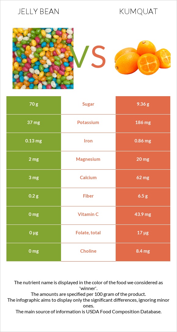 Jelly bean vs Kumquat infographic