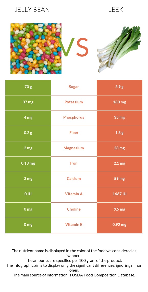 Jelly bean vs Leek infographic