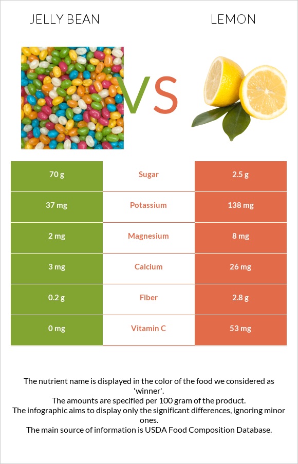 Jelly bean vs Lemon infographic