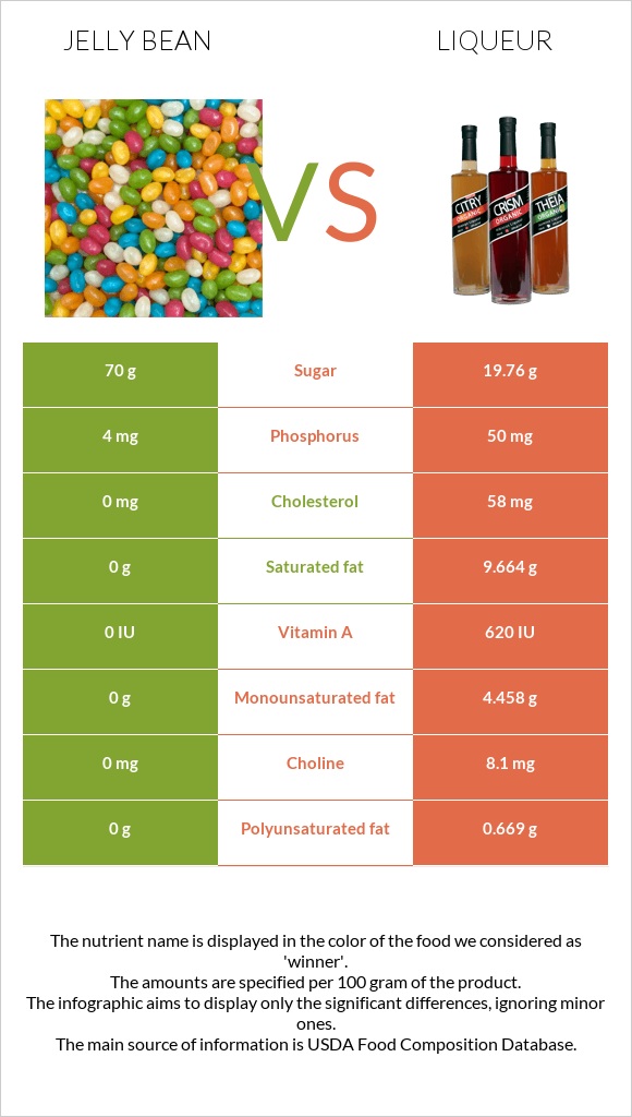 Jelly bean vs Liqueur infographic