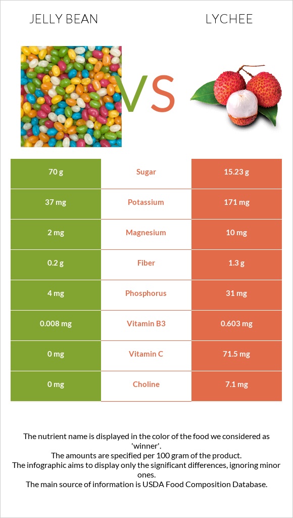 Jelly Bean Vs Lychee — In Depth Nutrition Comparison