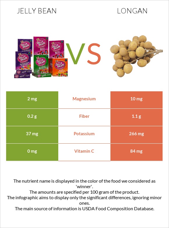 Jelly bean vs Longan infographic