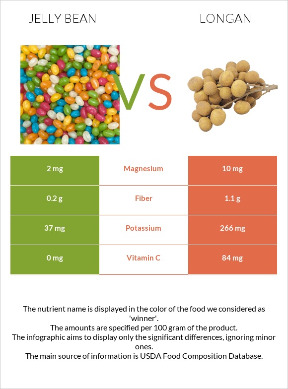 Jelly bean vs Longan infographic