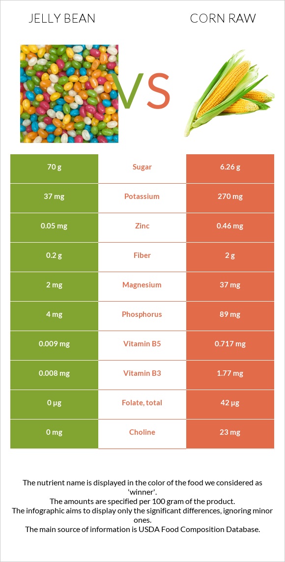 Ժելատինից կոնֆետներ vs Եգիպտացորեն հում infographic