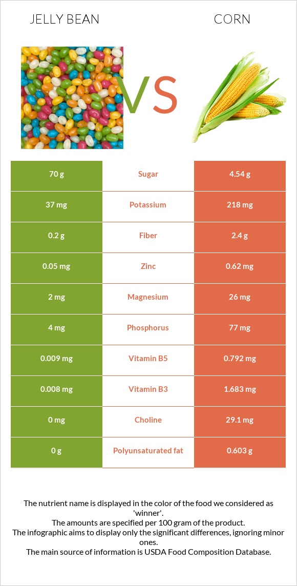 Jelly bean vs. Corn — InDepth Nutrition Comparison