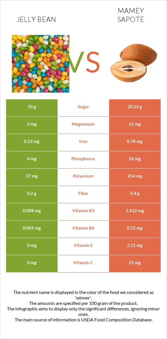 Jelly bean vs Mamey Sapote infographic