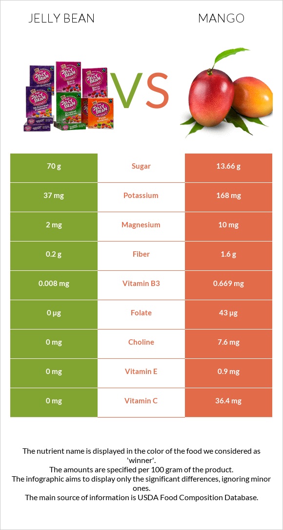 Jelly bean vs Mango infographic