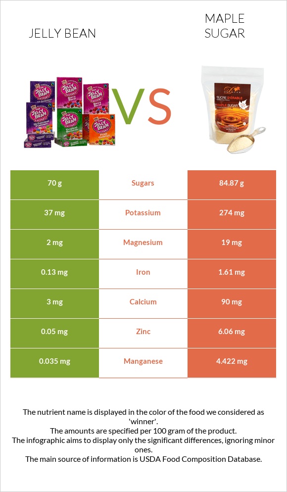 Ժելատինից կոնֆետներ vs Թխկու շաքար infographic