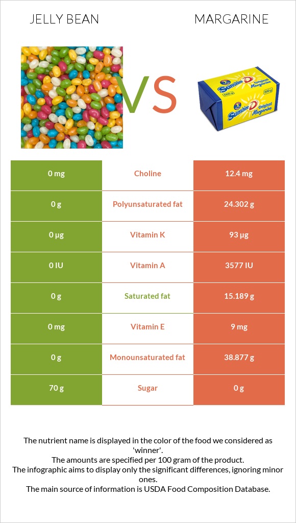 Jelly bean vs Margarine infographic