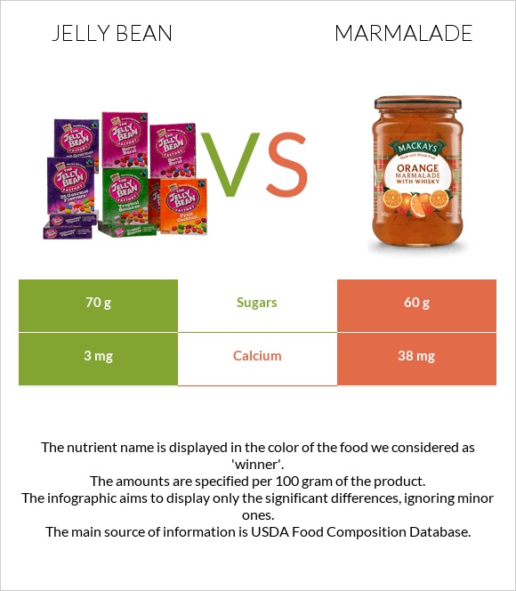 Jelly bean vs Marmalade infographic
