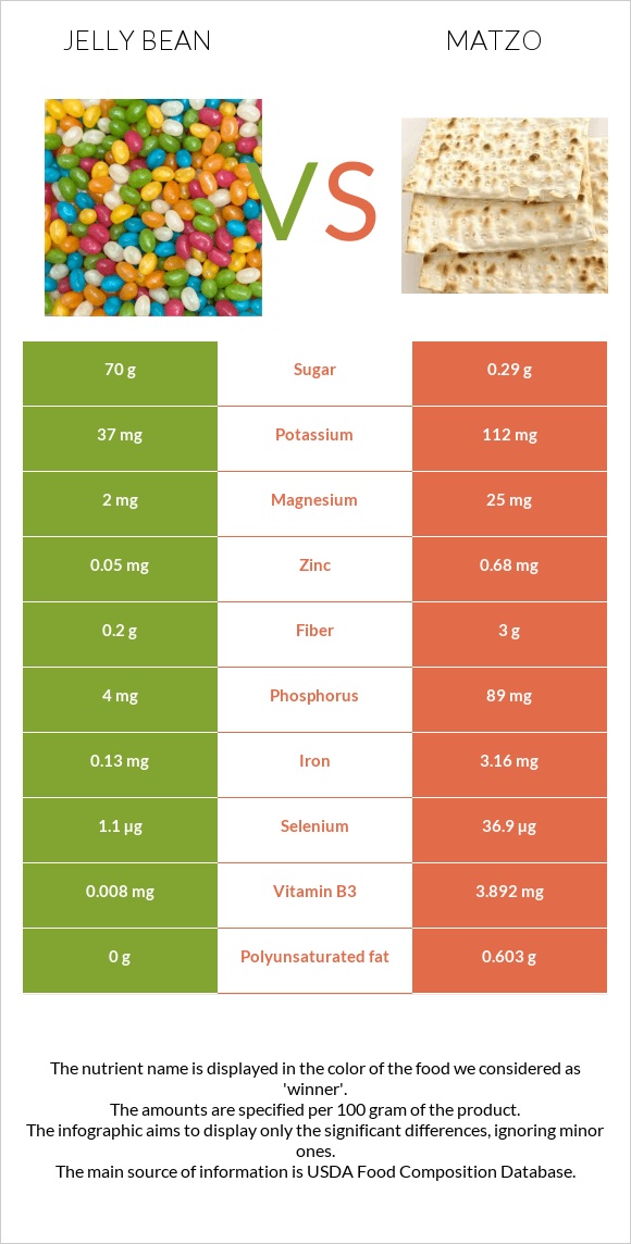 Jelly bean vs Matzo infographic