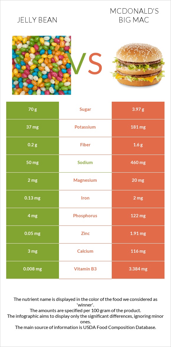 Jelly bean vs McDonald's Big Mac infographic