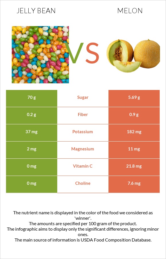 Ժելատինից կոնֆետներ vs Սեխ infographic