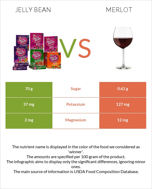 Jelly bean vs Merlot infographic