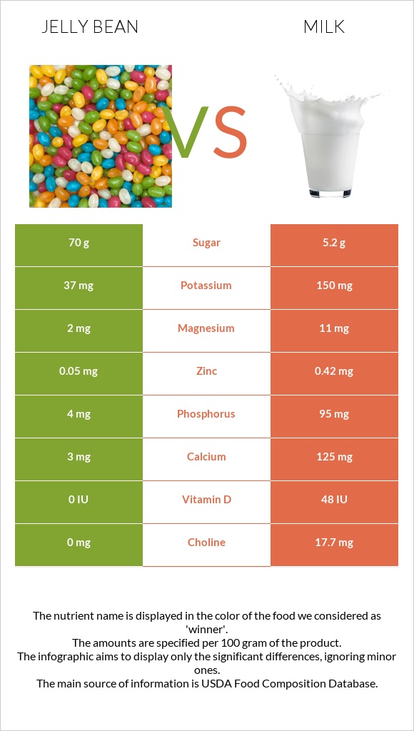 Jelly bean vs Milk infographic