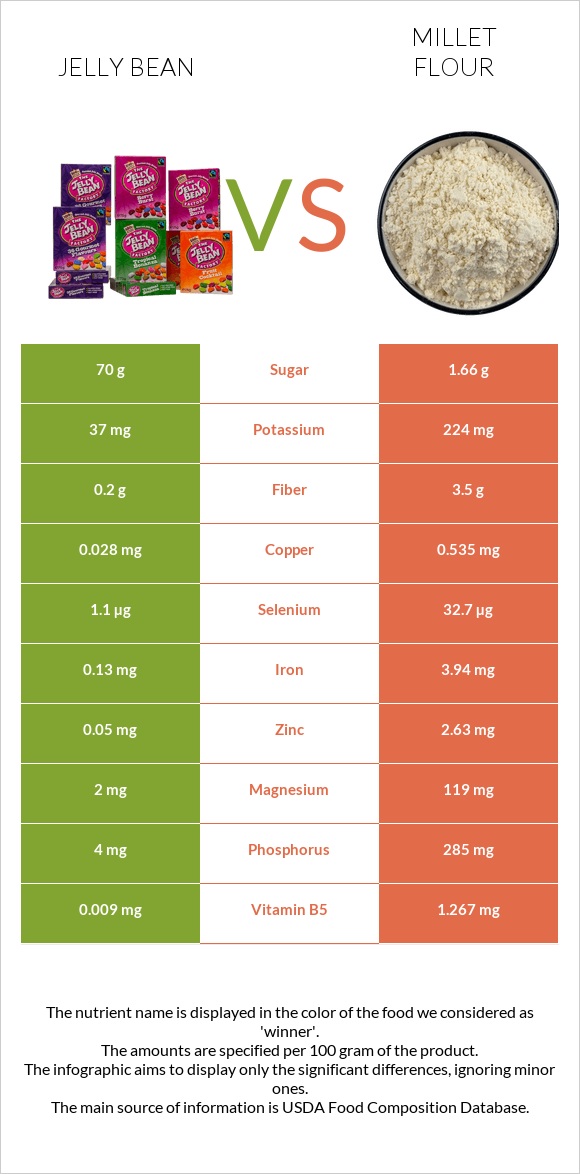 Jelly bean vs Millet flour infographic