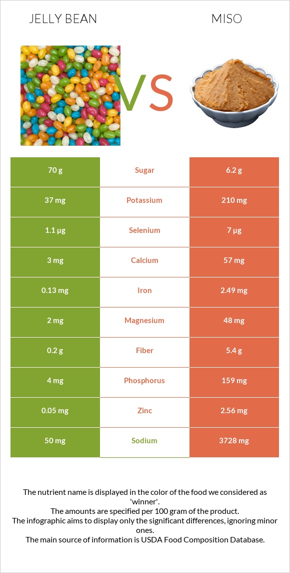 Ժելատինից կոնֆետներ vs Միսո infographic