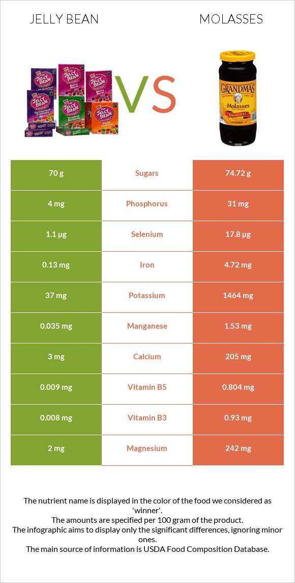 Jelly bean vs Molasses infographic