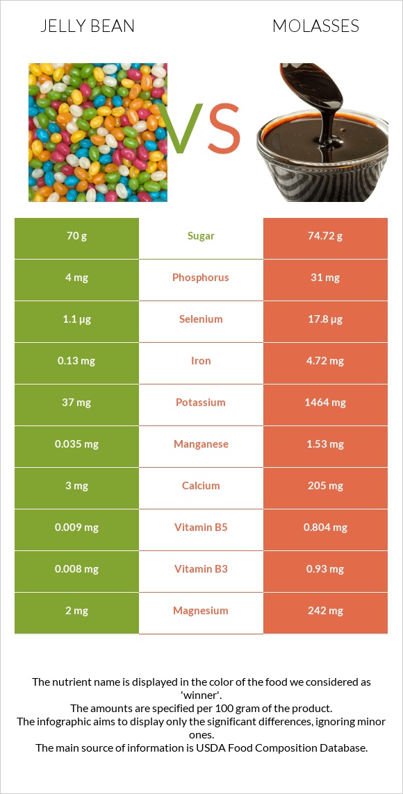 Jelly bean vs Molasses infographic