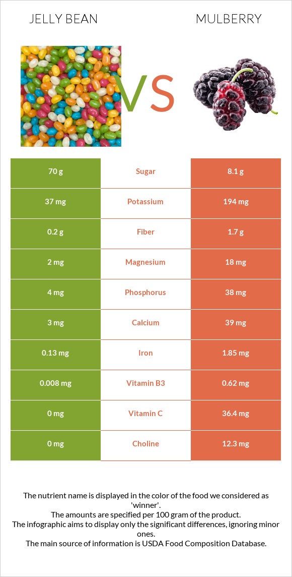 Jelly bean vs Mulberry infographic