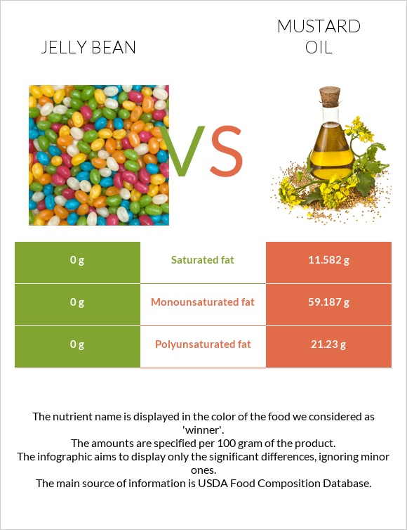 Jelly bean vs Mustard oil infographic