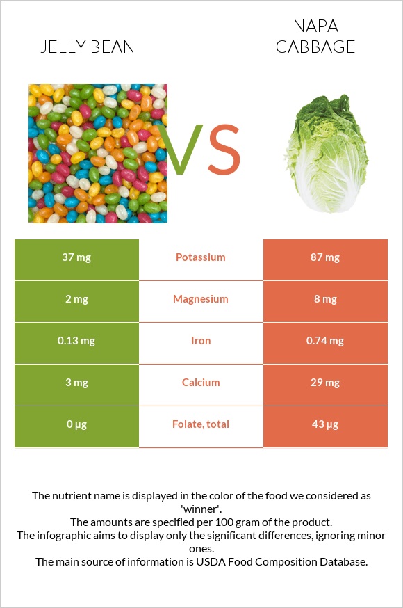 Jelly bean vs Napa cabbage infographic