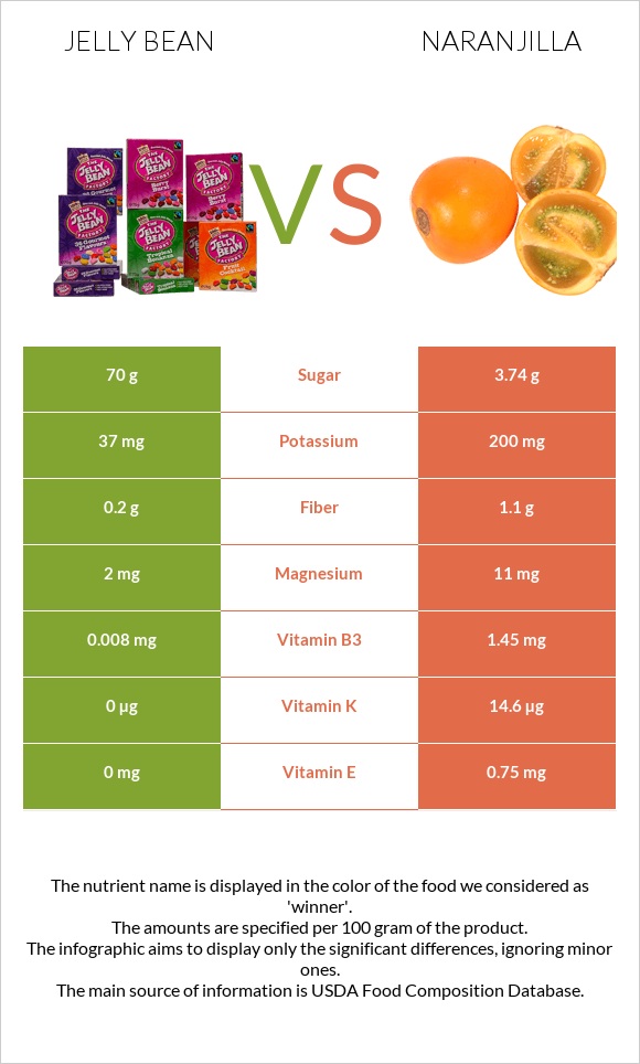 Jelly bean vs Naranjilla infographic