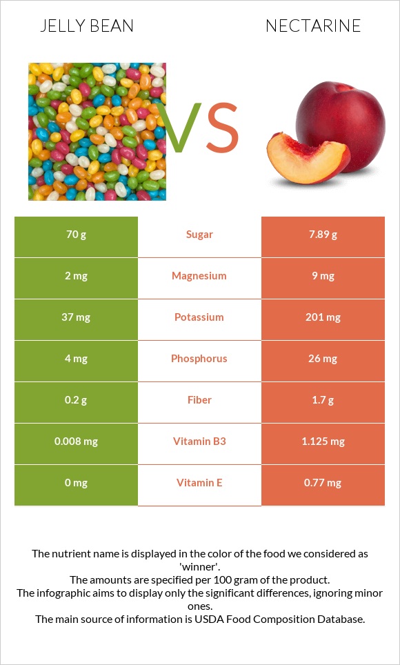 Ժելատինից կոնֆետներ vs Nectarine infographic