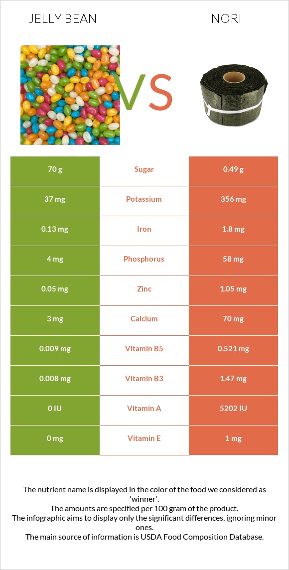 Jelly bean vs Nori infographic