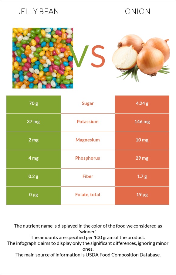 Jelly bean vs Onion infographic