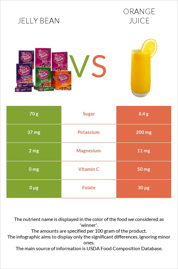 Jelly bean vs Orange juice infographic