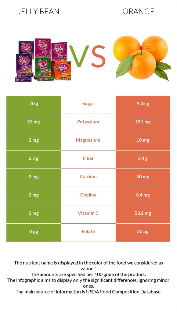 Jelly bean vs Orange infographic