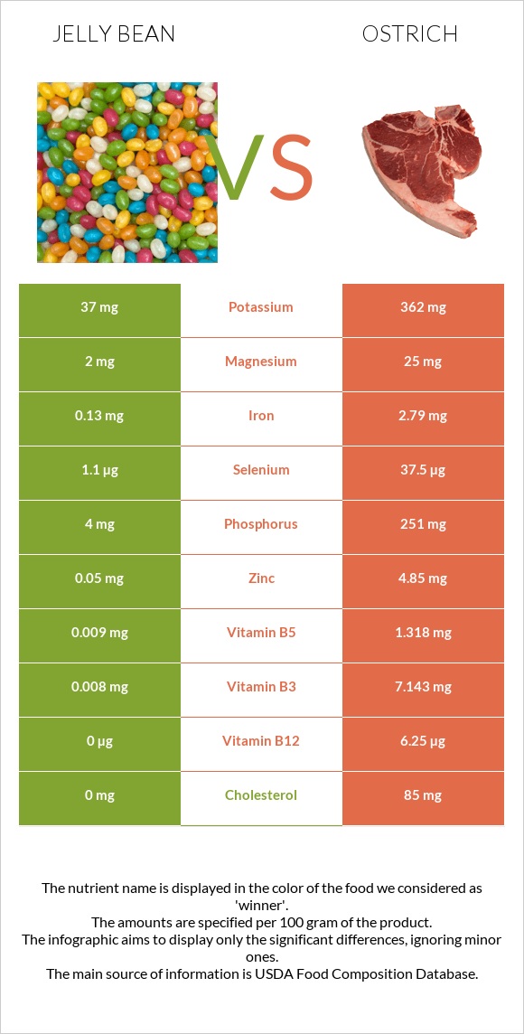 Jelly bean vs Ostrich infographic