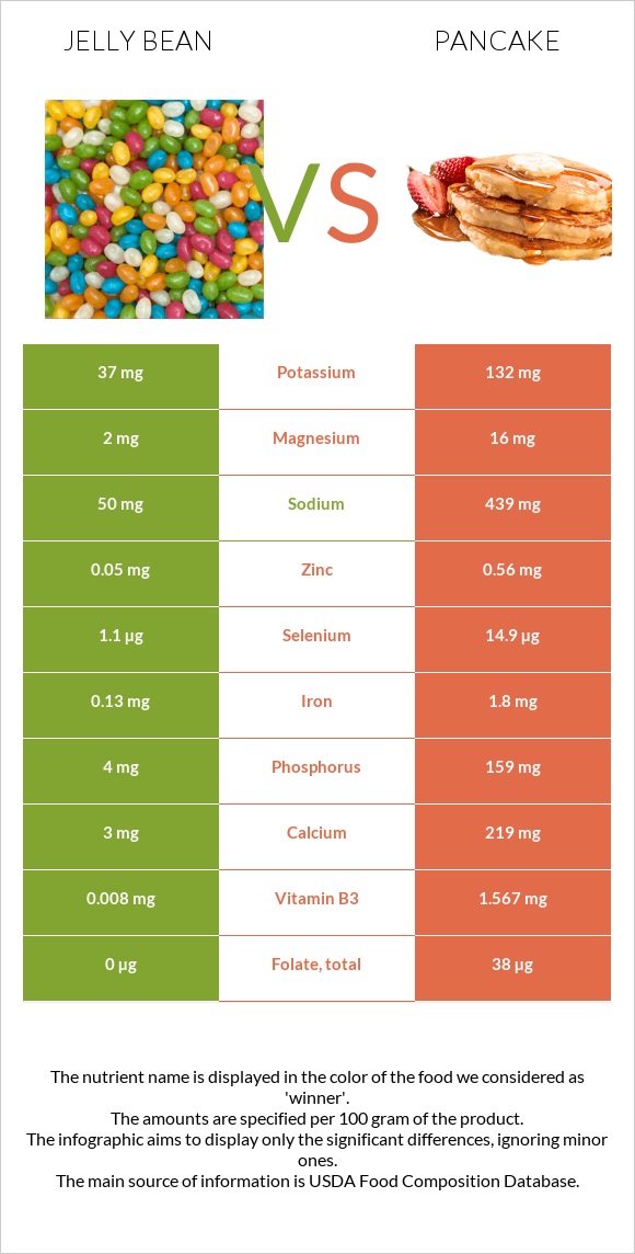 Jelly bean vs Pancake infographic