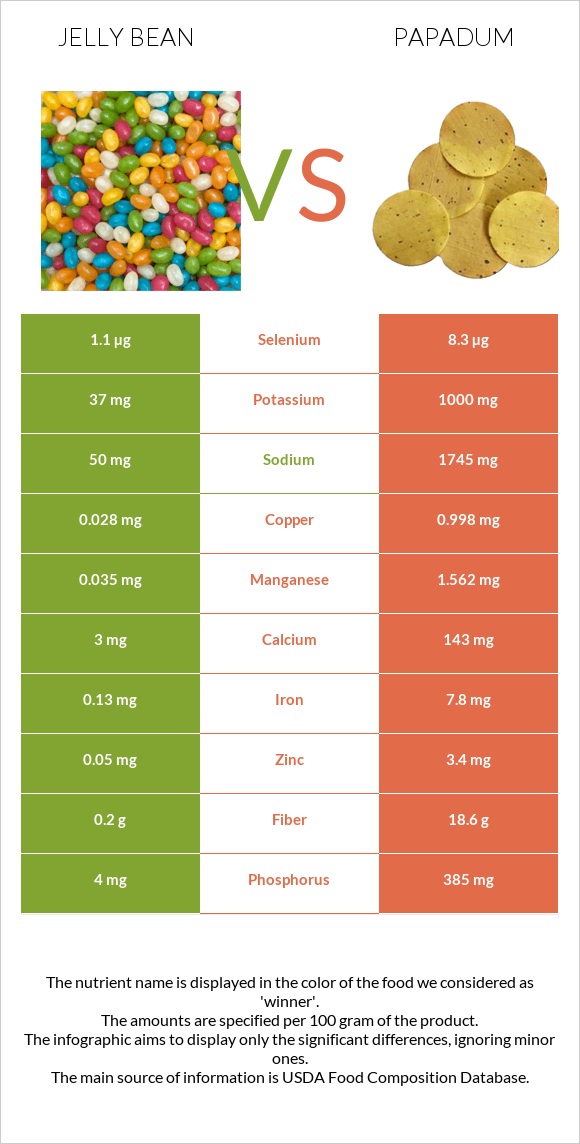 Ժելատինից կոնֆետներ vs Papadum infographic