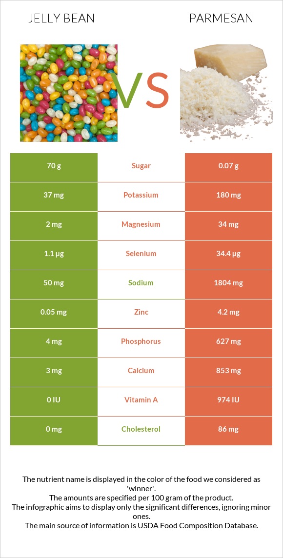 Ժելատինից կոնֆետներ vs Պարմեզան infographic