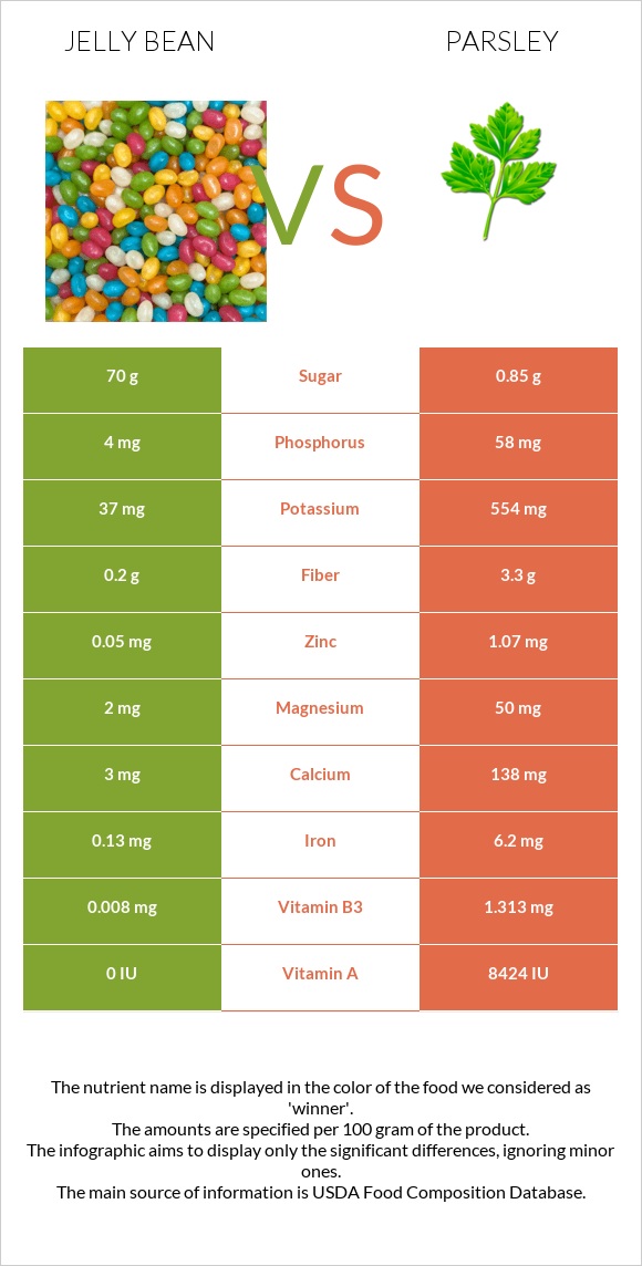 Jelly bean vs Parsley infographic