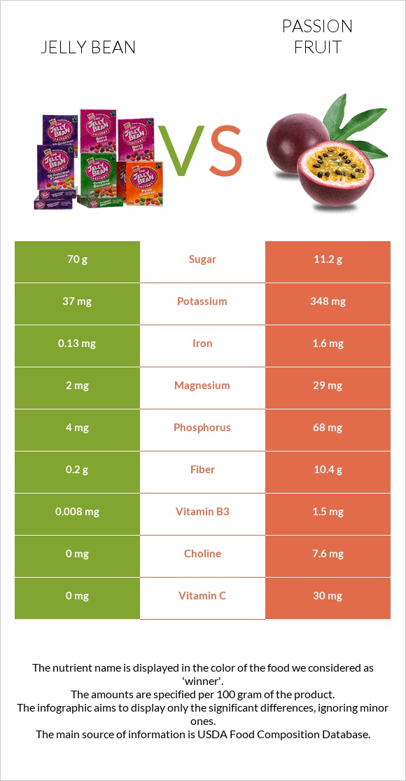 Jelly bean vs Passion fruit infographic