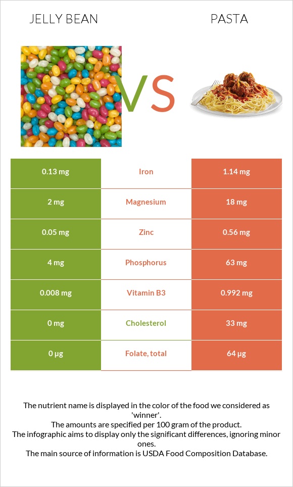 Ժելատինից կոնֆետներ vs Մակարոն infographic