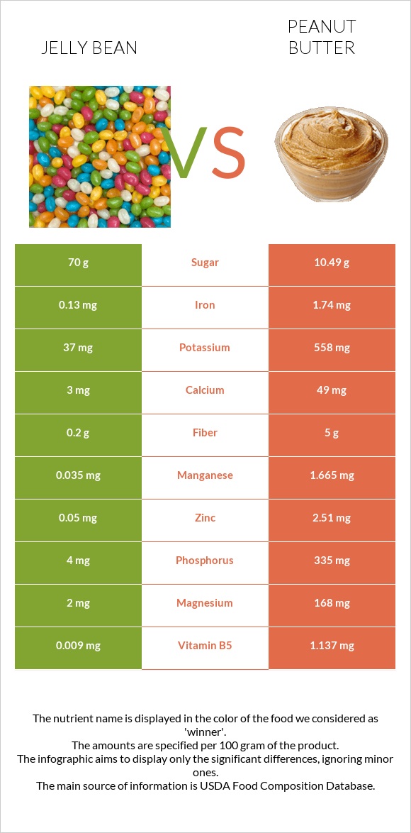 Jelly bean vs Peanut butter infographic