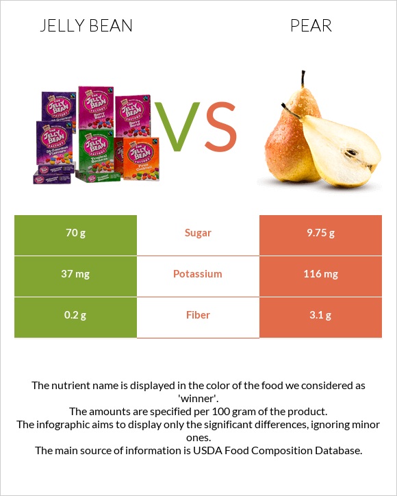 Jelly bean vs Pear infographic