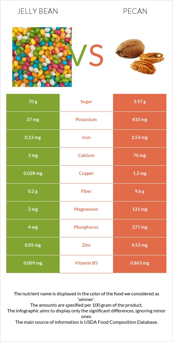 Jelly bean vs Pecan infographic