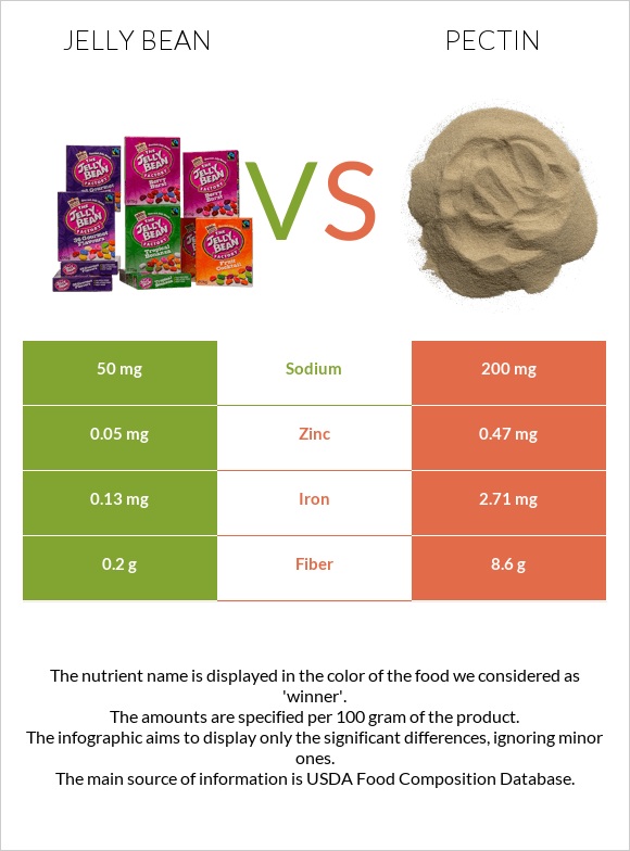 Jelly bean vs Pectin infographic