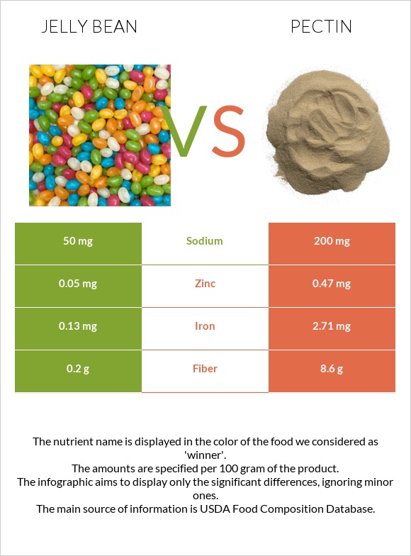 Ժելատինից կոնֆետներ vs Pectin infographic