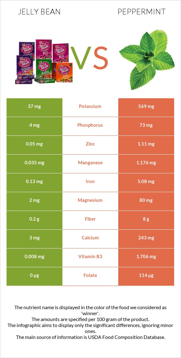 Ժելատինից կոնֆետներ vs Անանուխ infographic