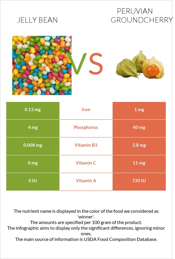 Jelly bean vs Peruvian groundcherry infographic