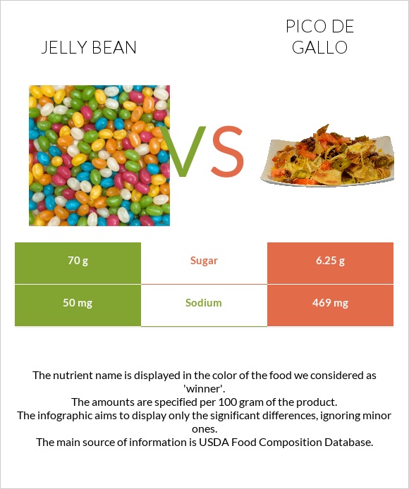 Jelly bean vs Pico de gallo infographic