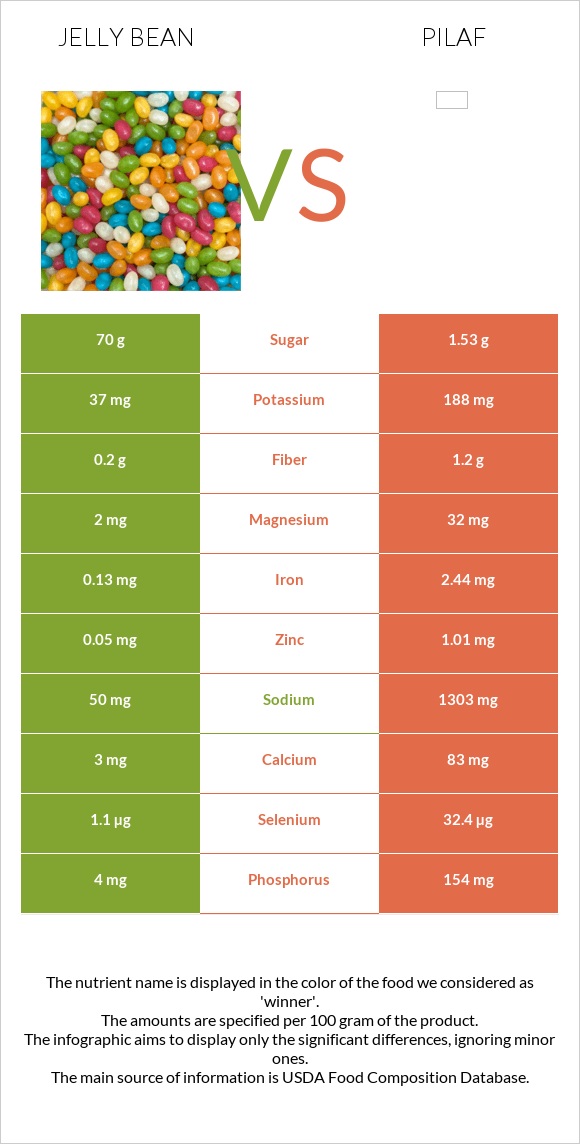 Jelly bean vs Pilaf infographic