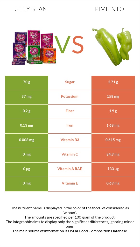 Jelly bean vs Pimiento infographic