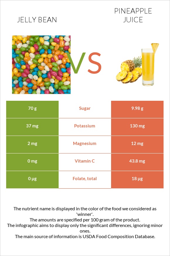 Jelly bean vs Pineapple juice infographic